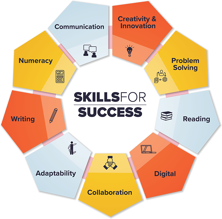Skills for Success info graph
